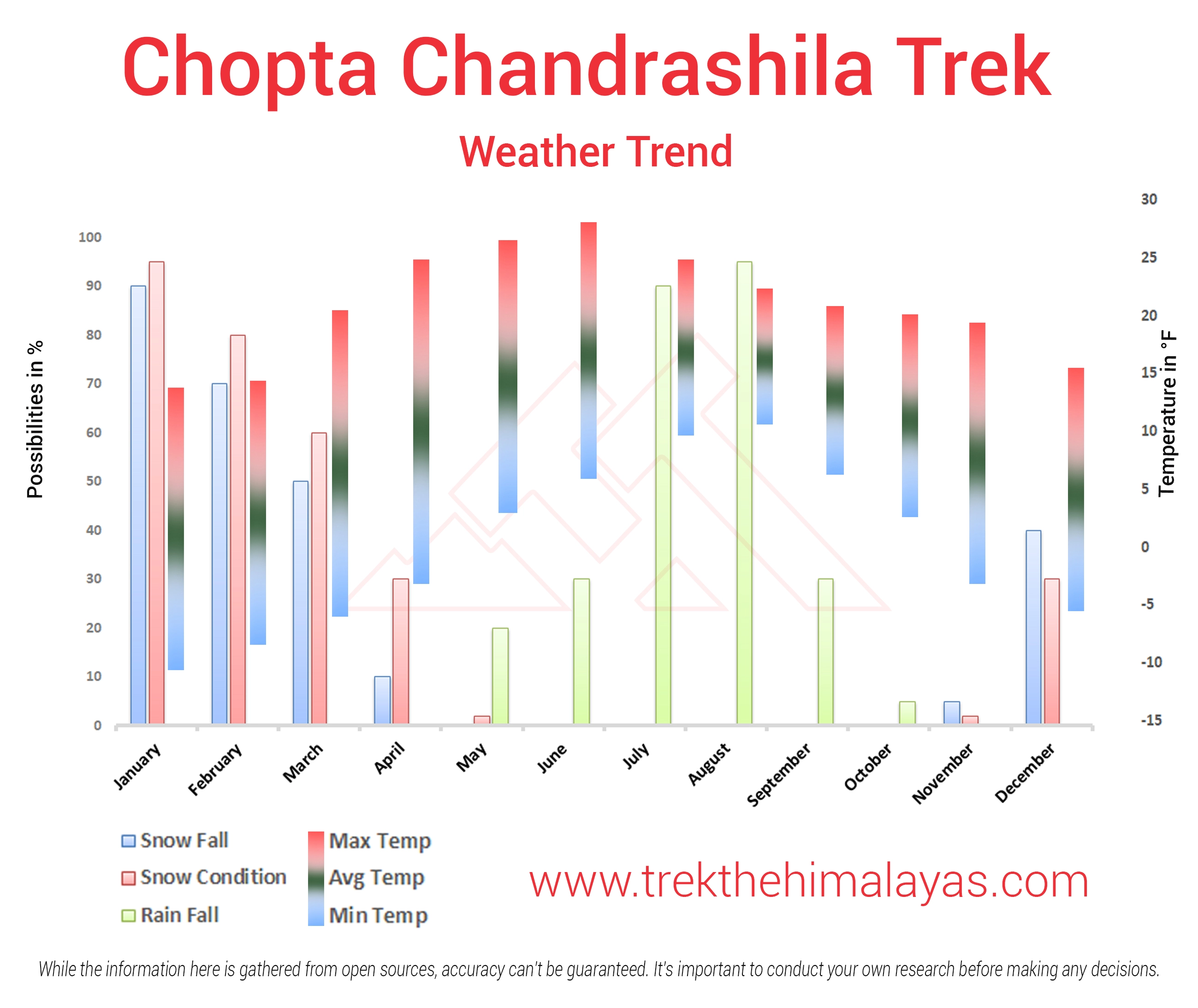 Chopta Chandrashila Tungnath Trek with Deorital Maps